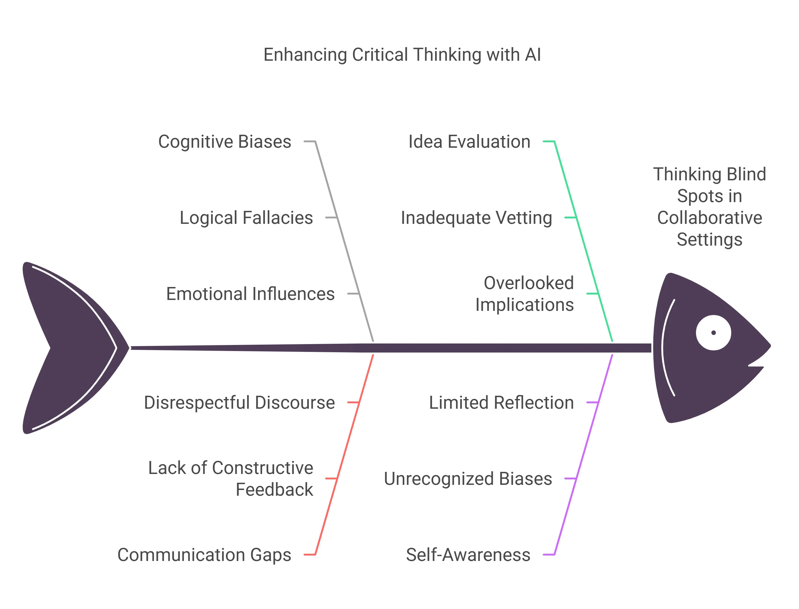 AI-Powered Thinking Blind Spot Scanner_ Enhancing Critical Thinking in Collaborative Settings - visual selection - Recolx.AI