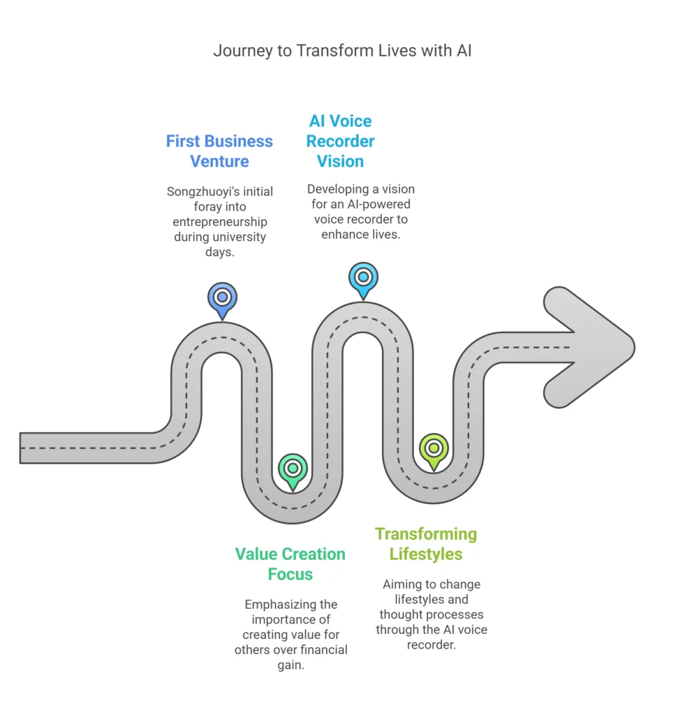 MY ENTREPRENEURIAL JOURNEY - visual selection - Recolx.AI